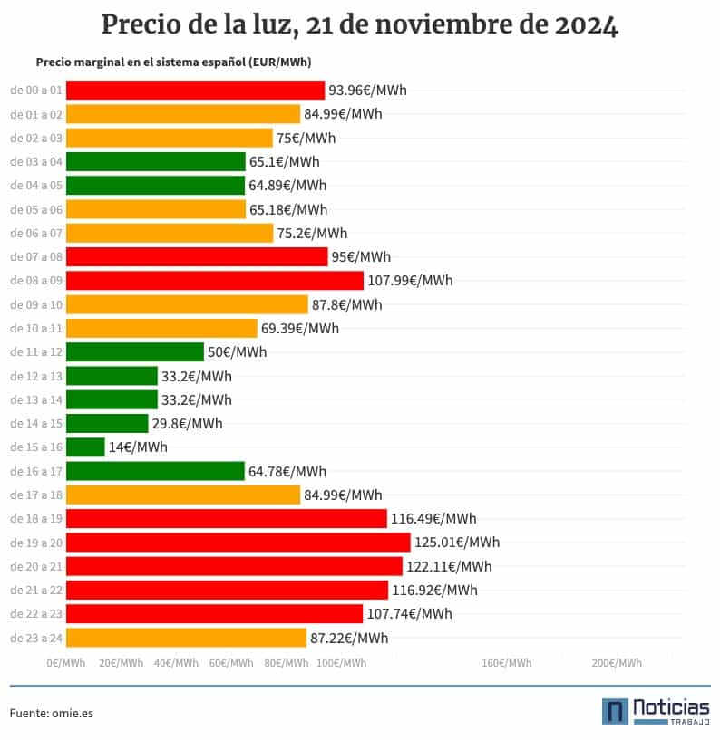 gráfico con el precio de la luz por horas para el 21 de noviembre de 2024