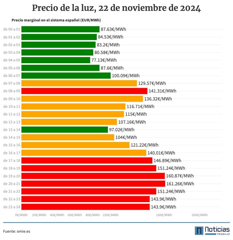 Gráfico con el precio de la luz por horas, 22 de noviembre de 2024