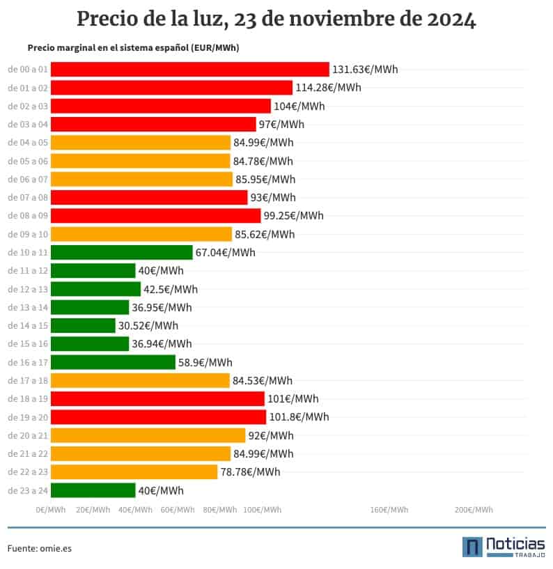 Gráfico con el precio de la luz por horas 23 de noviembre