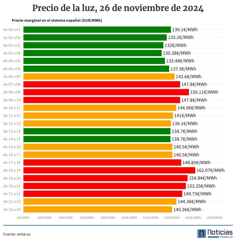 Gráfico con el precio de la luz por horas del martes, 26 de noviembre de 2024