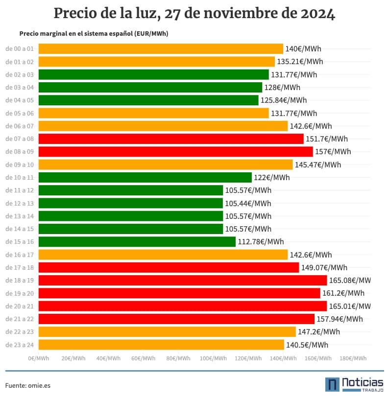 Precio de la luz por horas, 27 de noviembre de 2024