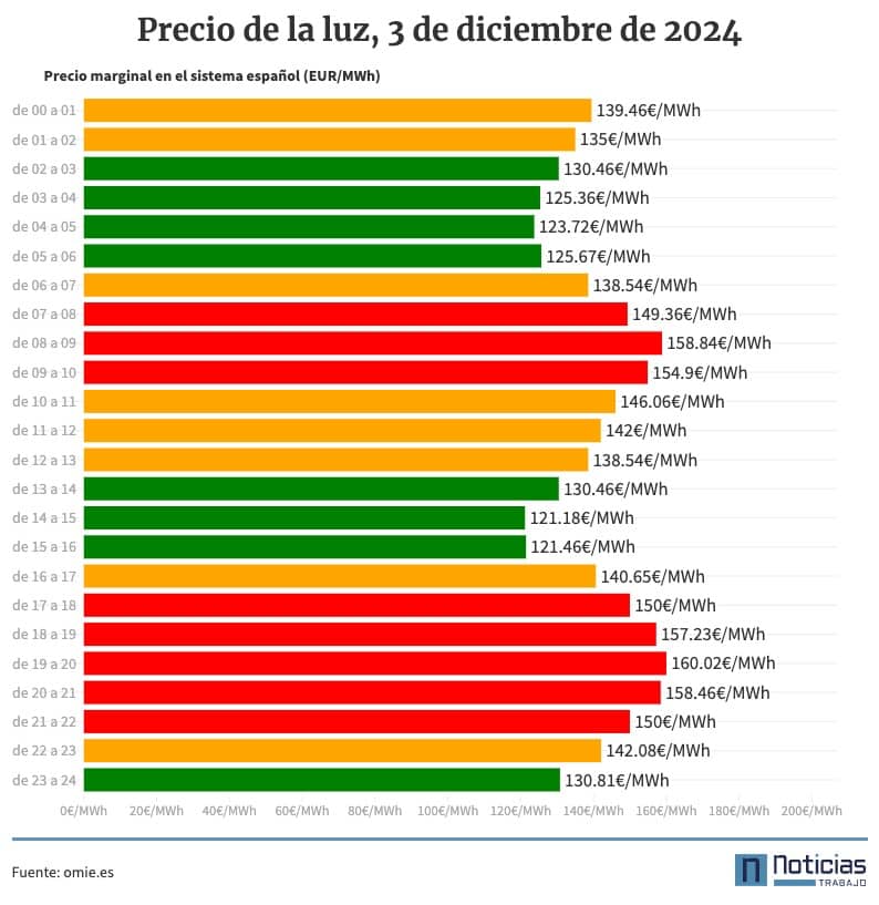 Gráfico con el precio de la luz por horas, 3 de diciembre de 2024