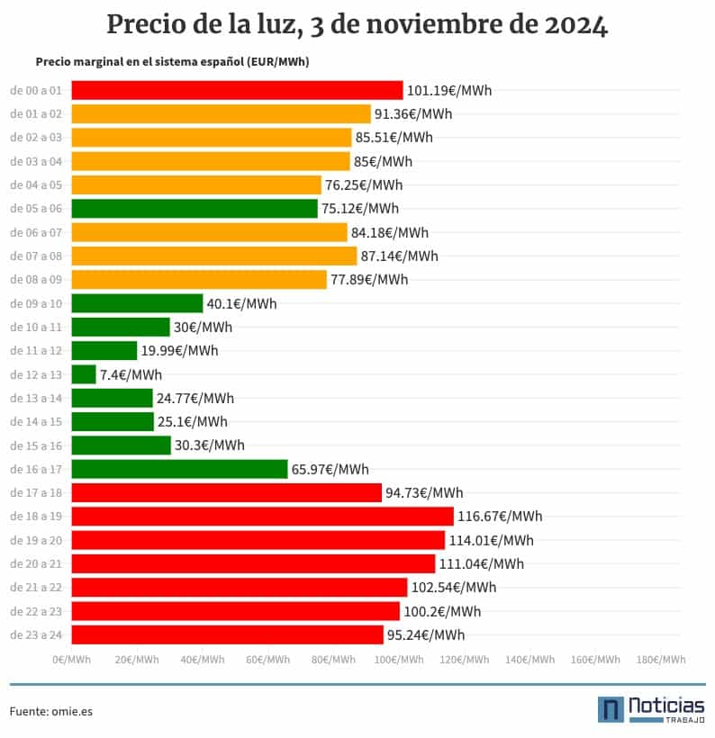 Precio de la luz por horas, 3 de noviembre de 2024