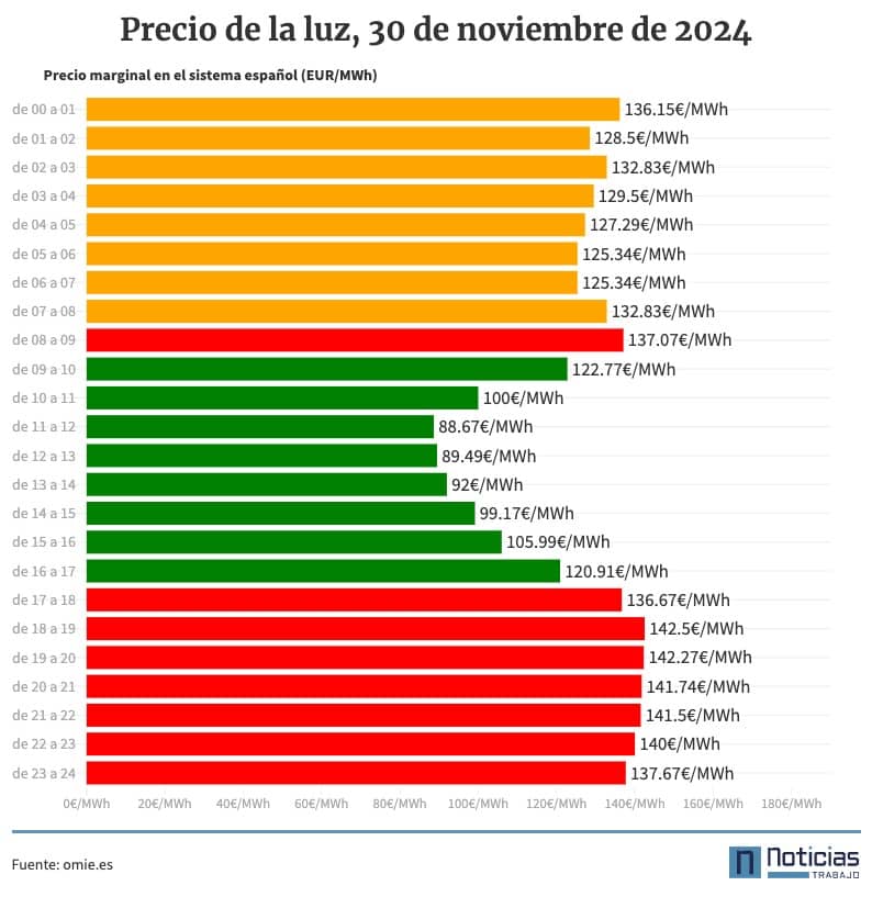 Precio de la luz por horas, 30 de noviembre de 2024