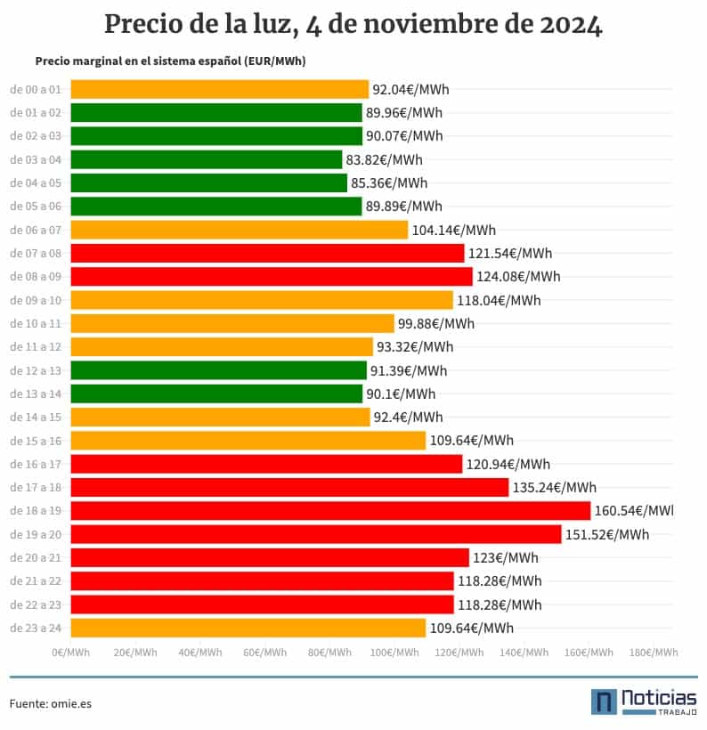 Precio de la luz por horas, 4 de noviembre de 2024