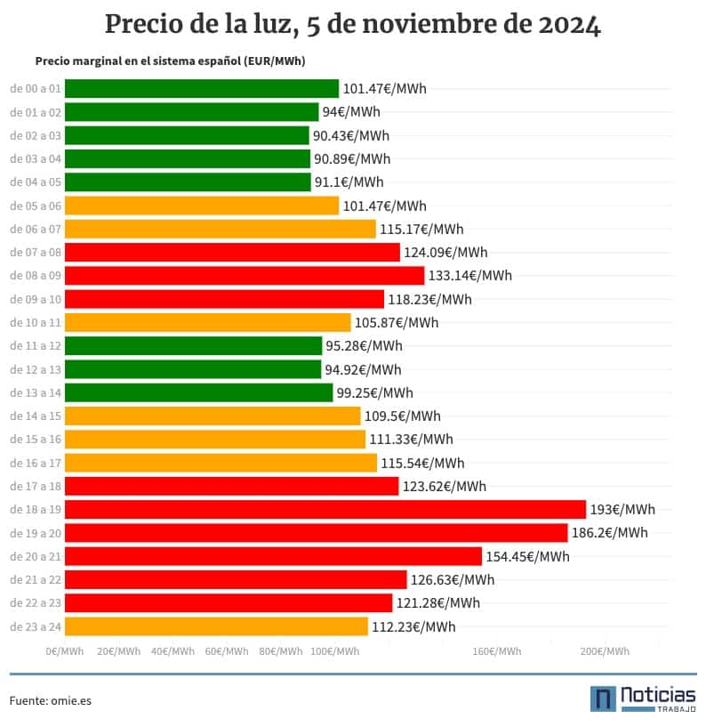 Precio de la luz por horas, 5 de noviembre de 2024