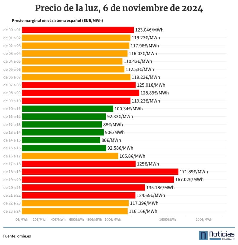 Precio de la luz por horas, 6 de noviembre de 2024