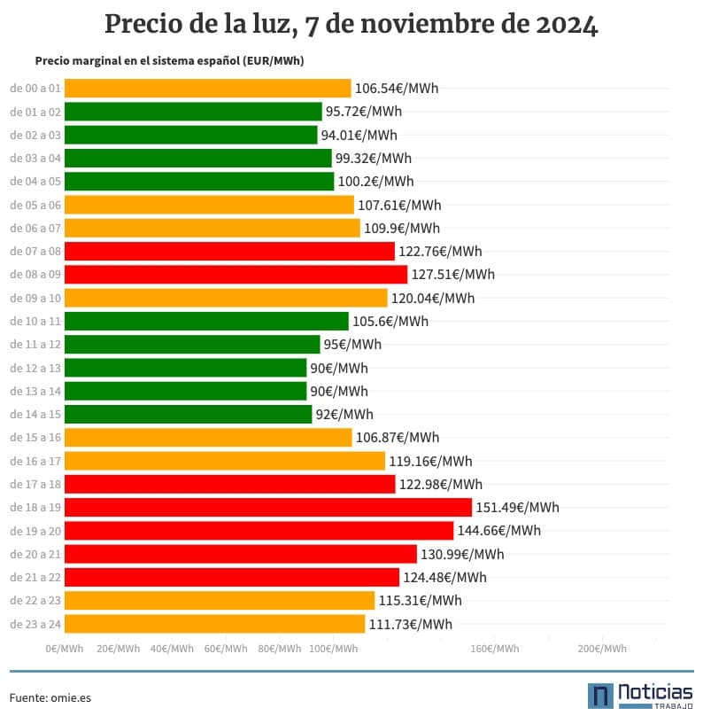 Precio de la luz por horas 7 de noviembre de 2024