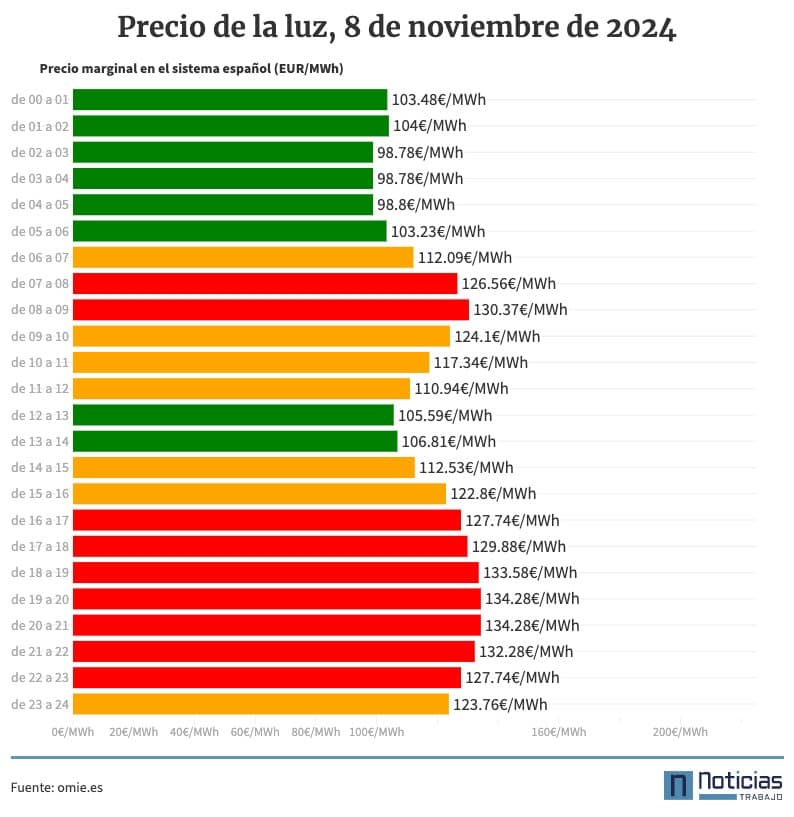 Gráfico con el precio de la luz por horas 8 de noviembre de 2024