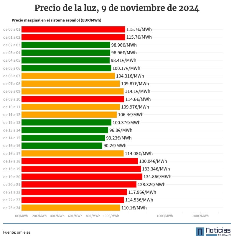 Imagen con el precio de la luz hora a hora para el 9 de noviembre de 2024