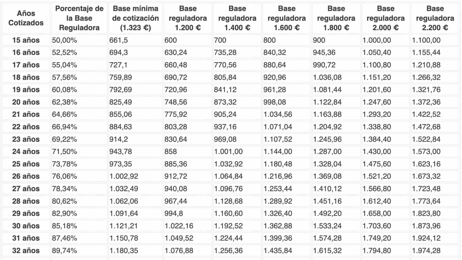 Tabla pensión de jubilación en función de los años cotizados.