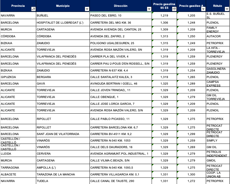 Gasolineras más baratas para gasolina