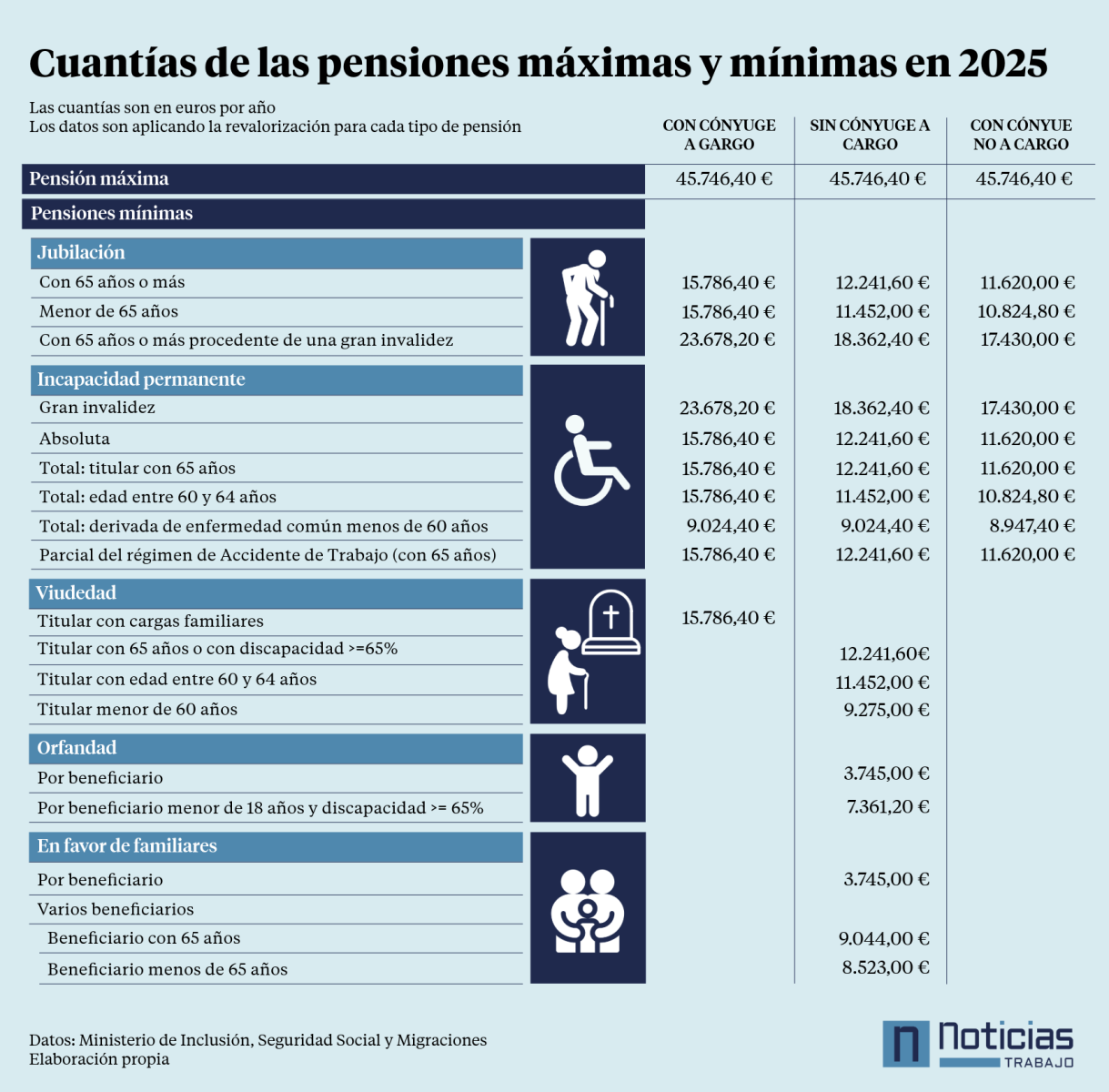 Infografía de la subida de las pensiones máximas y mínimas para 2025