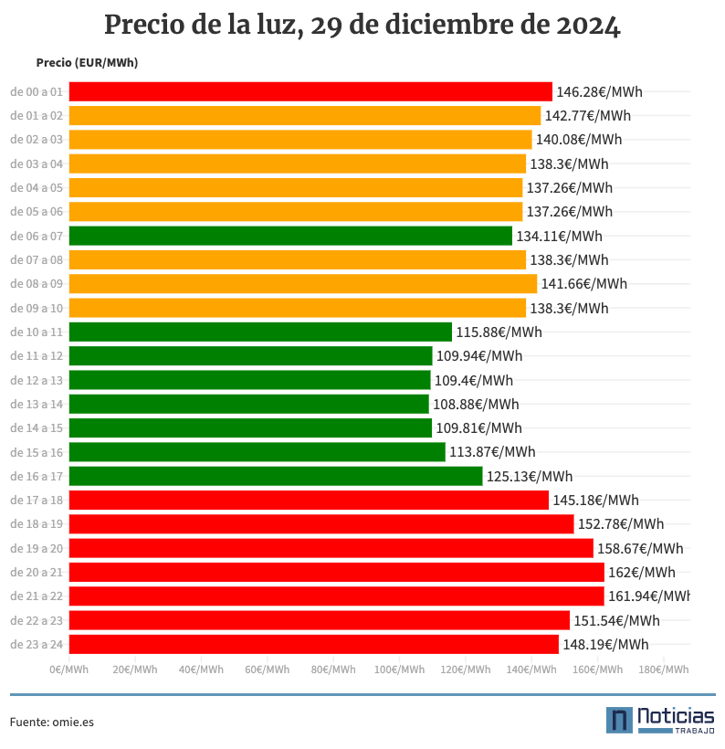 Precio de la luz por horas 29 de diciembre de 2024