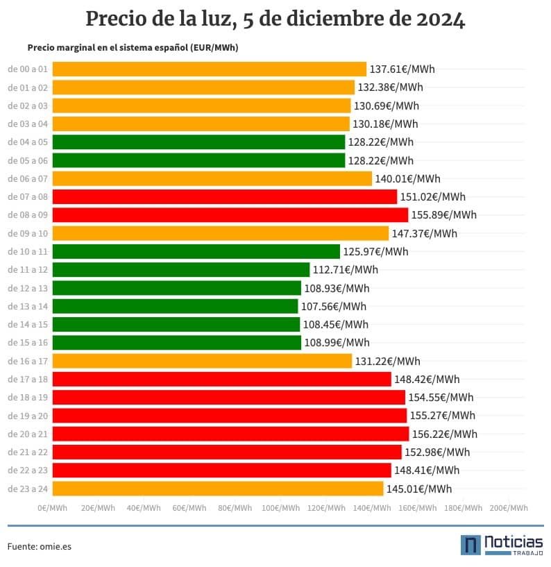 Gráfico con el precio de la luz por horas, 5 de diciembre de 2024