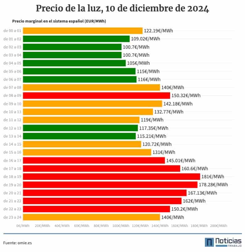 Gráfico con el precio de la luz por horas, 10 de diciembre de 2024