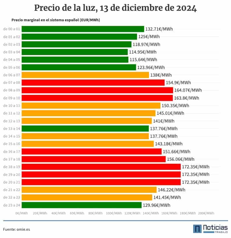 Precio de la luz por horas, 13 de diciembre de 2024