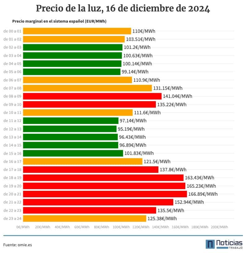 gráfico con el precio de la luz por horas del 16 de diciembre de 2024