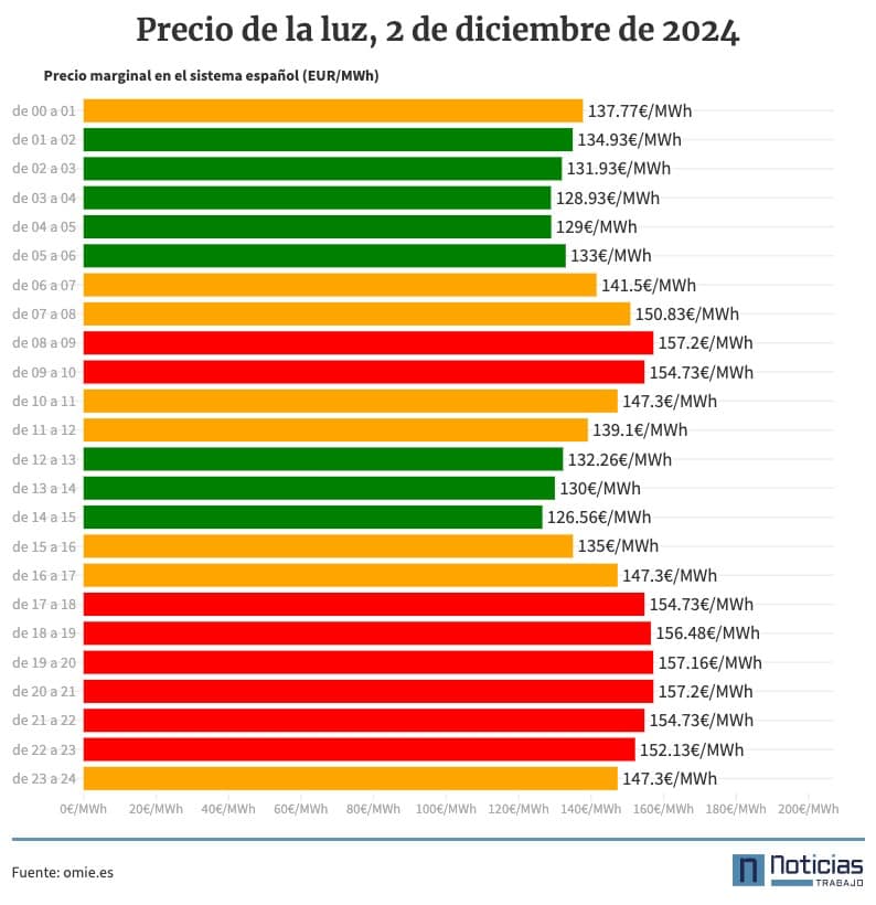 Precio de la luz por horas, 2 de diciembre de 2024