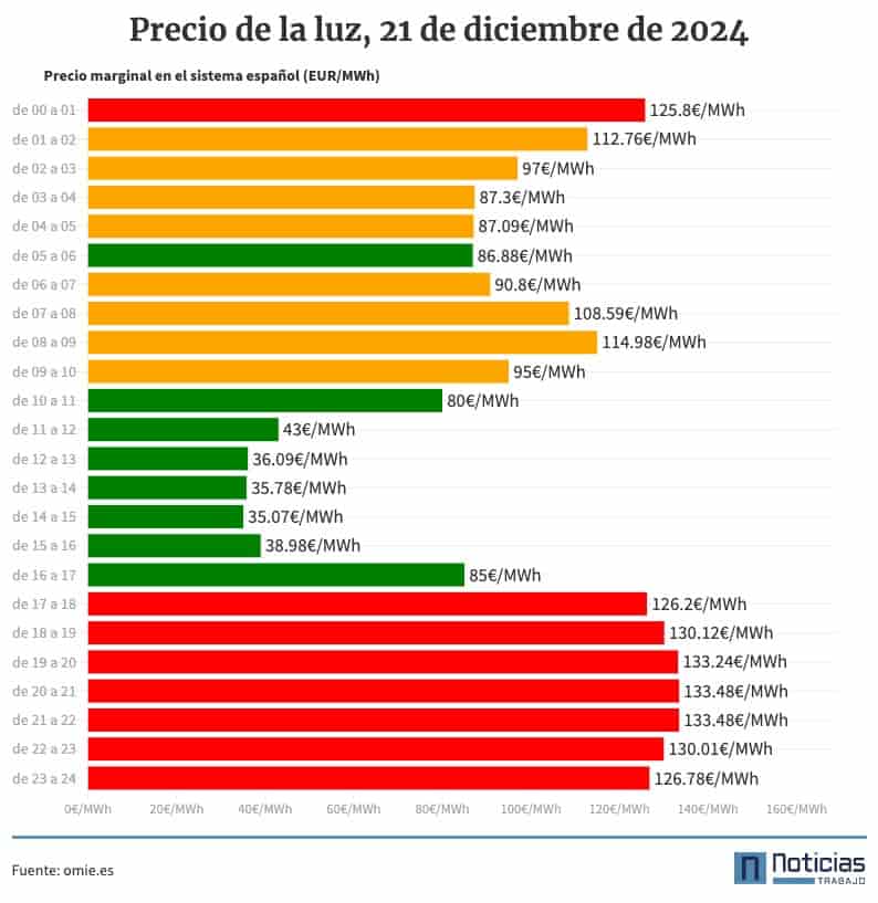 Precio de la luz por horas, 21 de diciembre 2024