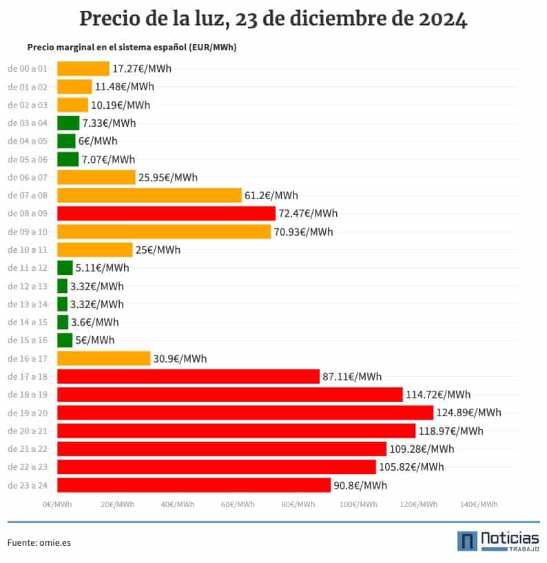 Precio de la luz por horas, 23 de diciembre de 2024