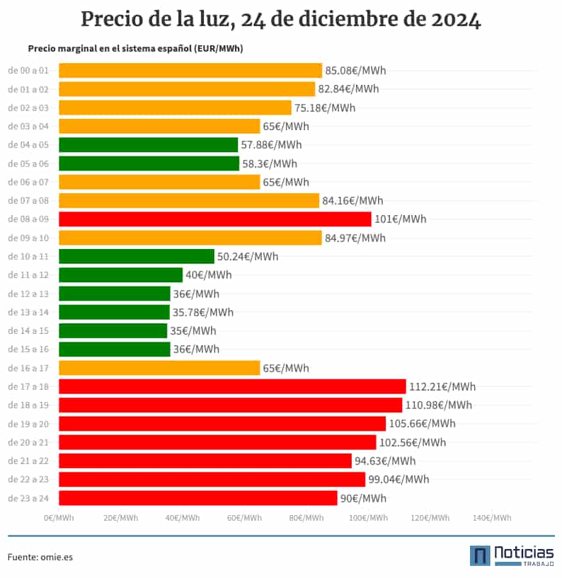 Gráfico con el precio de la luz por horas para el 24 de diciembre de 2024