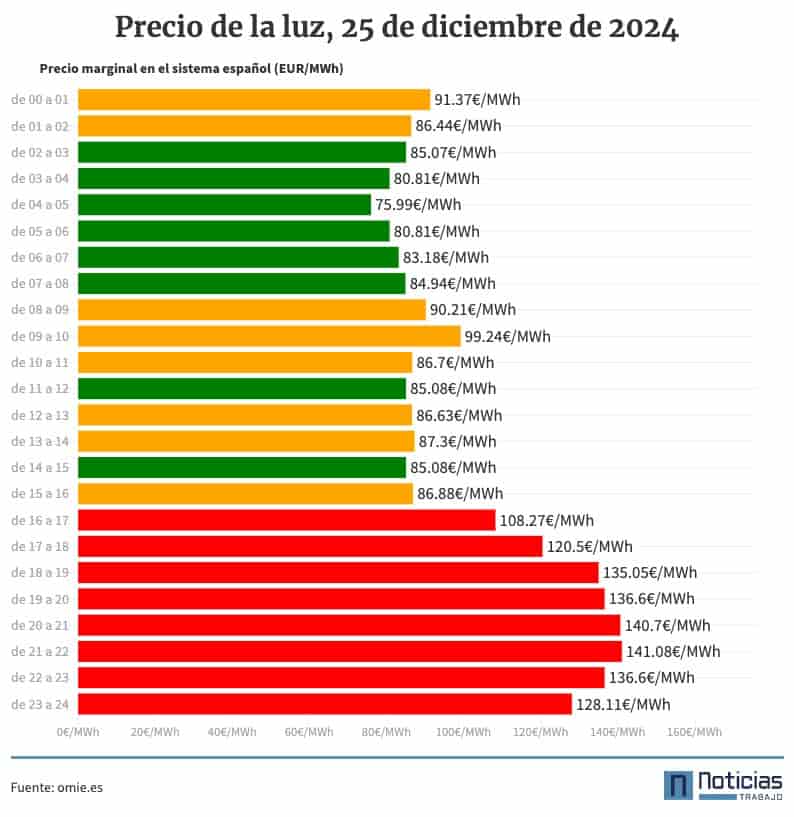 precio de la luz por horas, 25 de diciembre de 2024