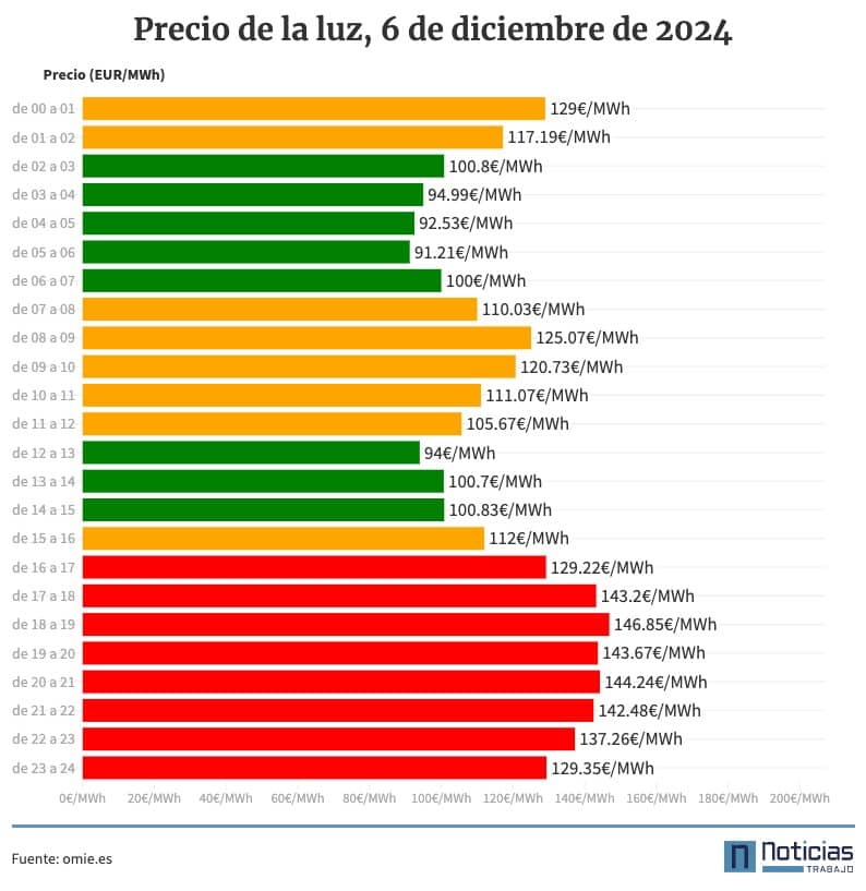 Precio de la luz por horas, 6 de diciembre de 2024