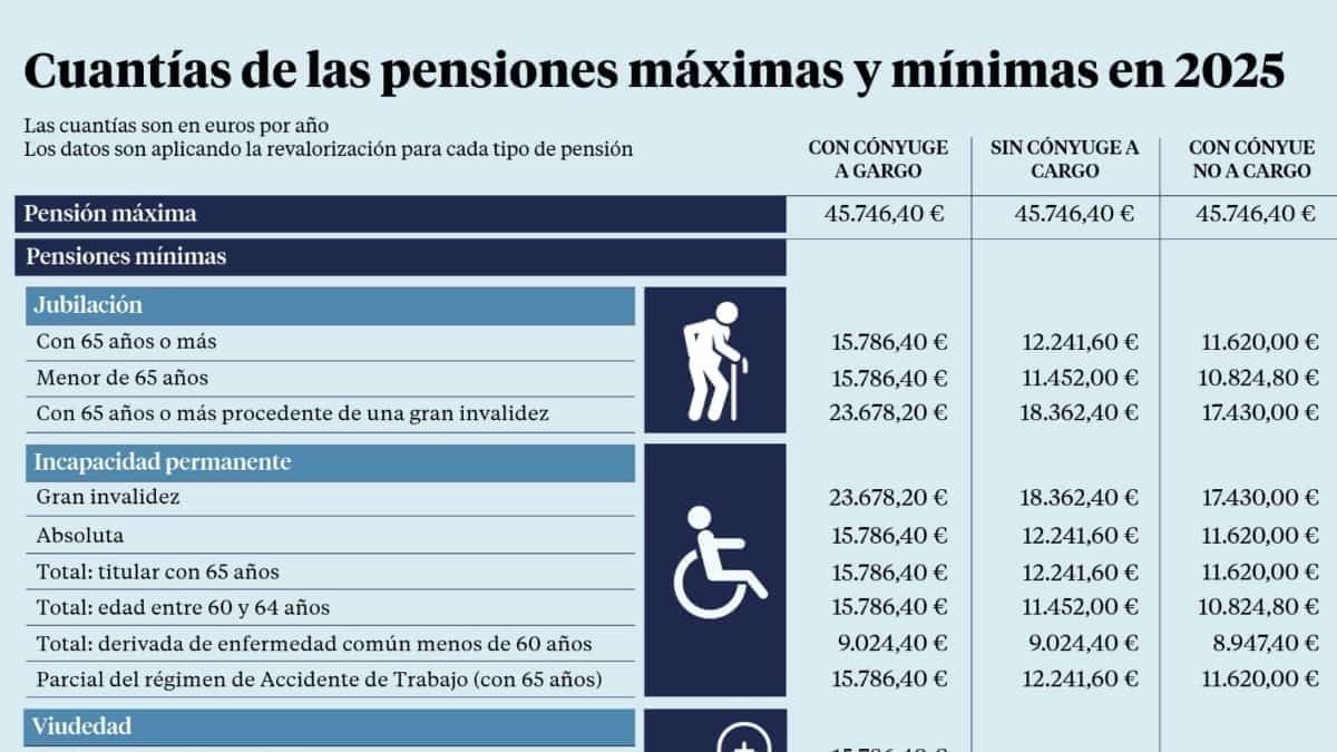 ¿Cuál es la pensión mínima de incapacidad permanente en 2025?