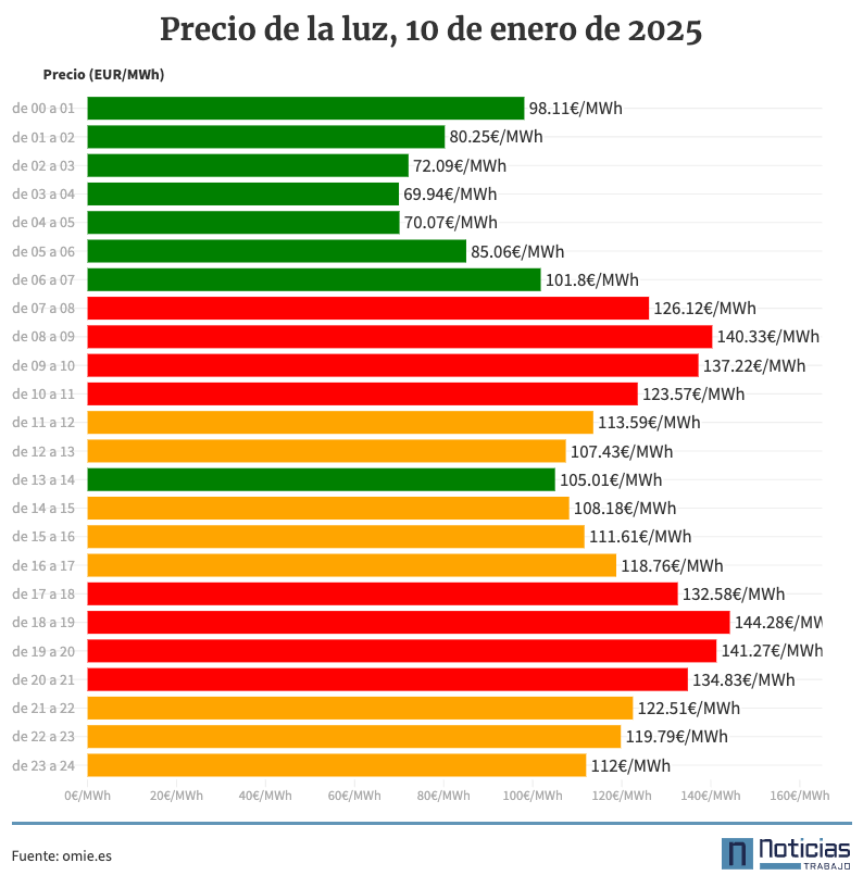 Gráfico del precio de la luz por horas, 10 de enero de 2025