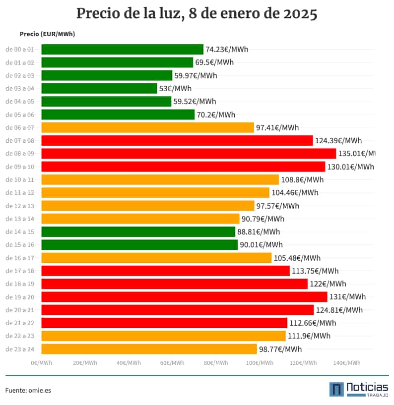 Precio de la luz por horas, 8 de enero de 2025