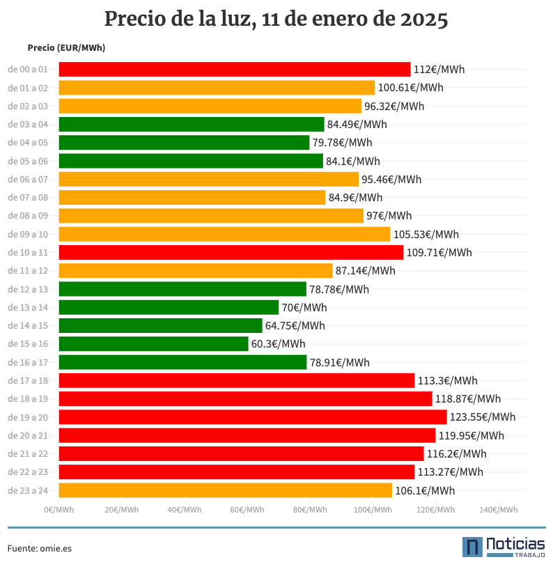 Gráfico con el precio de la luz por horas 11 de enero de 2025