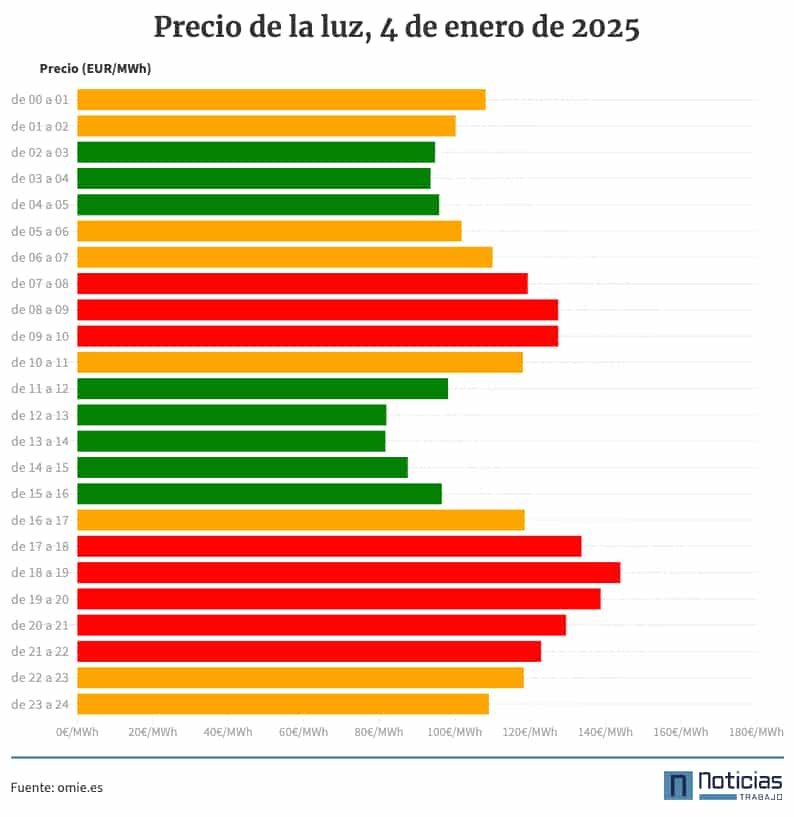 Precio de la luz por horas, 4 de enero de 2024