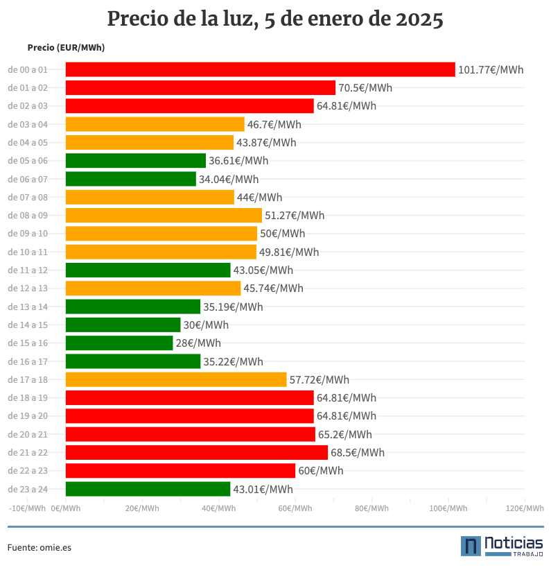 Precio de la luz por horas, 5 de enero de 2025