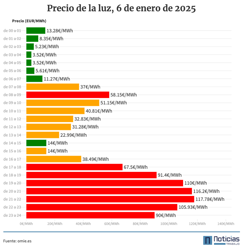 Gráfico con el precio de la luz por horas, 6 de enero de 2025