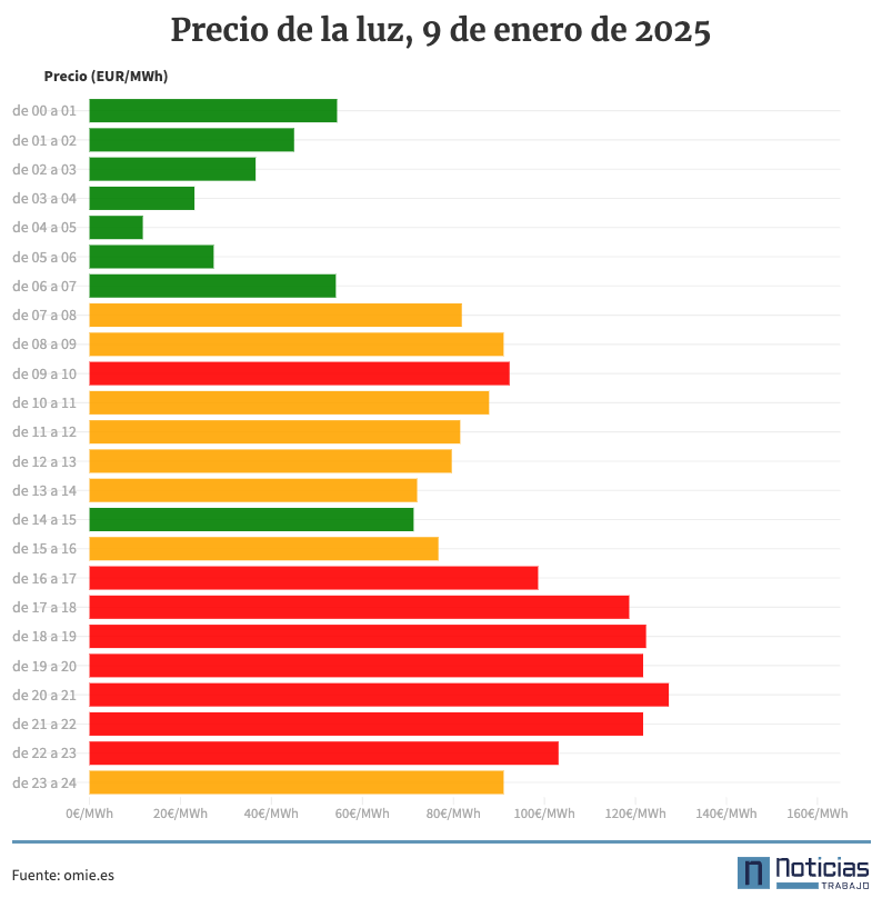 Gráfico del precio de la luz por horas, 9 de enero de 2025