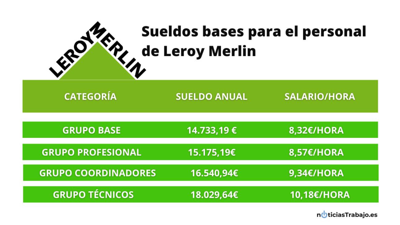 tabla salarios empleados Leroy Merlin en 2021