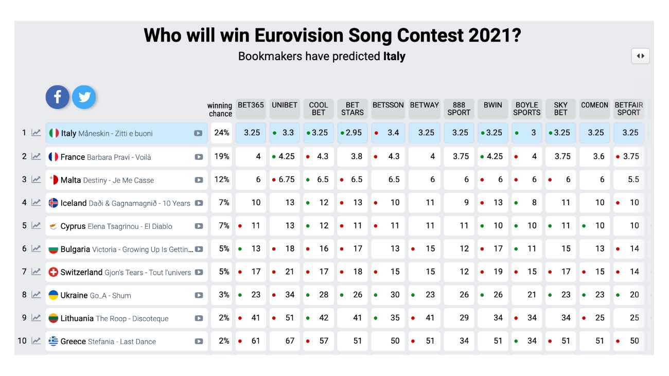 Apuestas Eurovisión 2021
