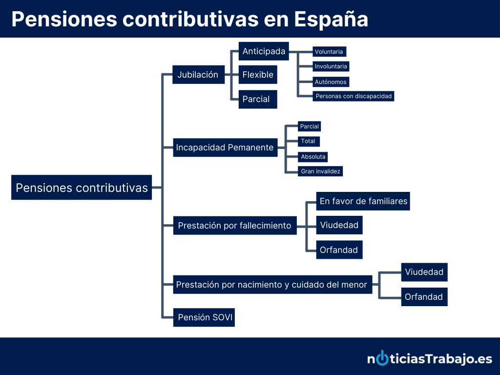 Tipos de pensiones contributivas en España en 2021