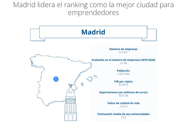 Madrid lidera el ranking como la mejor ciudad para emprendedores