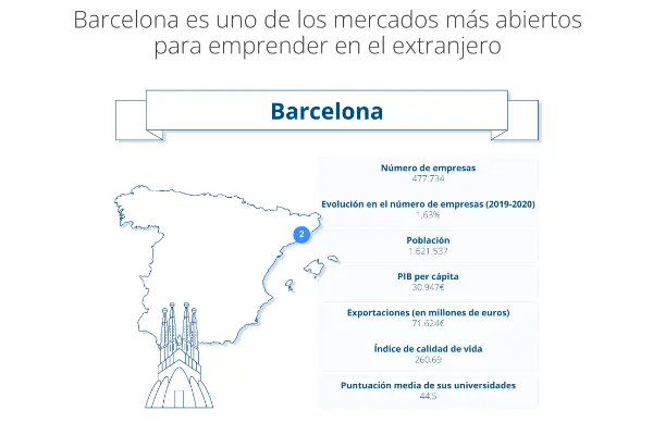 Barcelona es uno de los mercados más abiertos para emprender en el extranjero