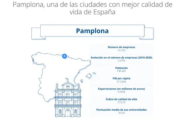 Pamplona, una de las ciudades con mejor calidad de vida de España