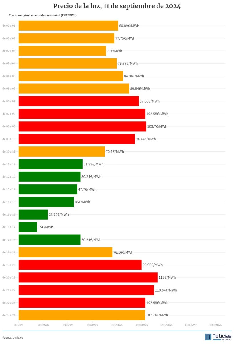 Gráfico con el precio de la luz por horas.