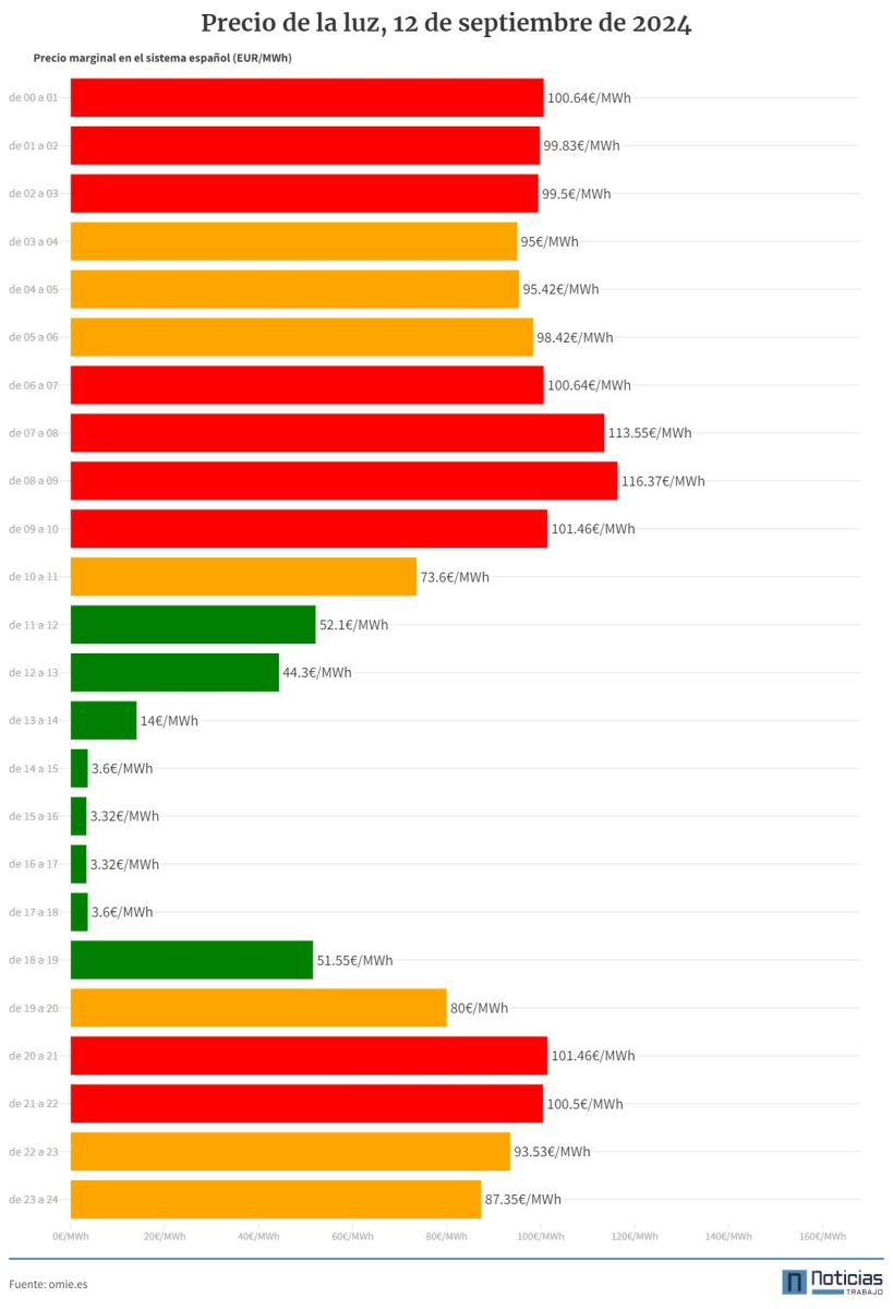 Gráfico del precio de la luz por horas.