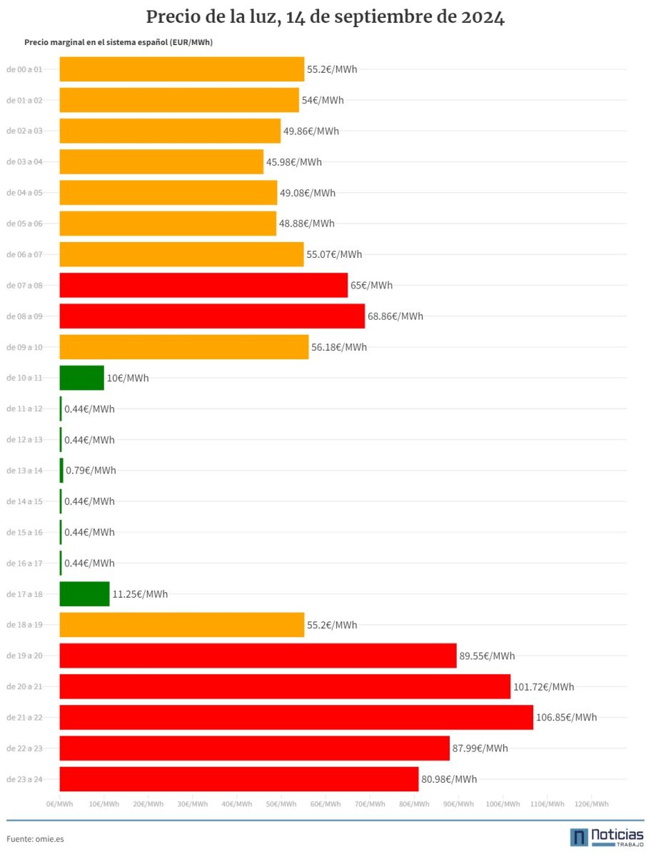 Gráfico con el precio de la luz por horas