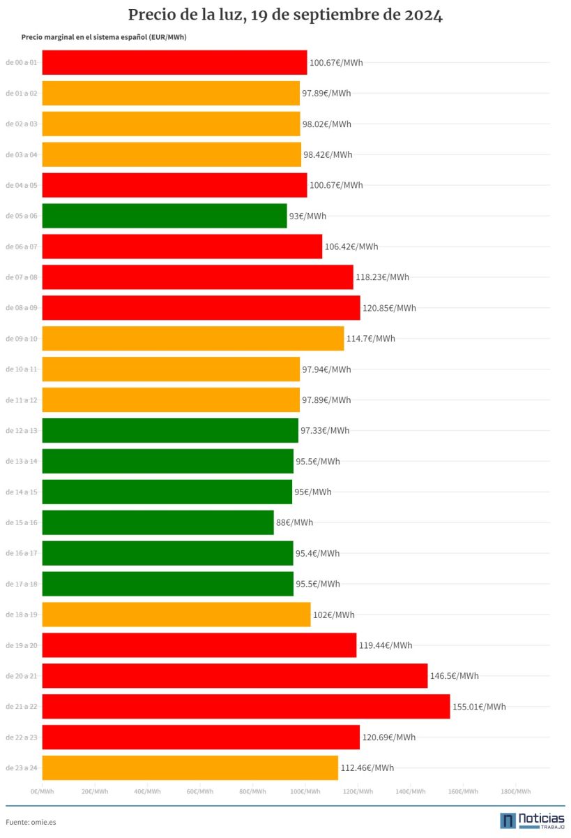 Precio de la luz por horas, en gráfico