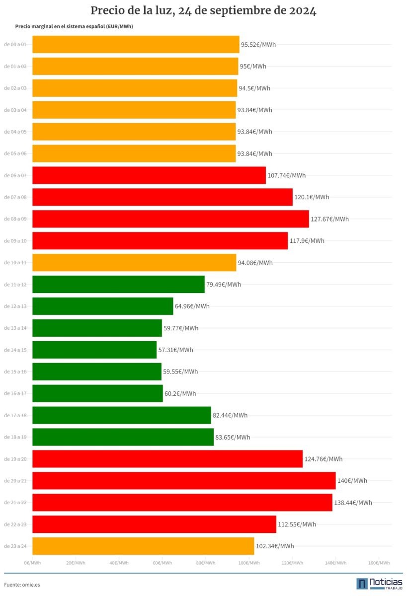 Precio de la luz por horas en gráfico