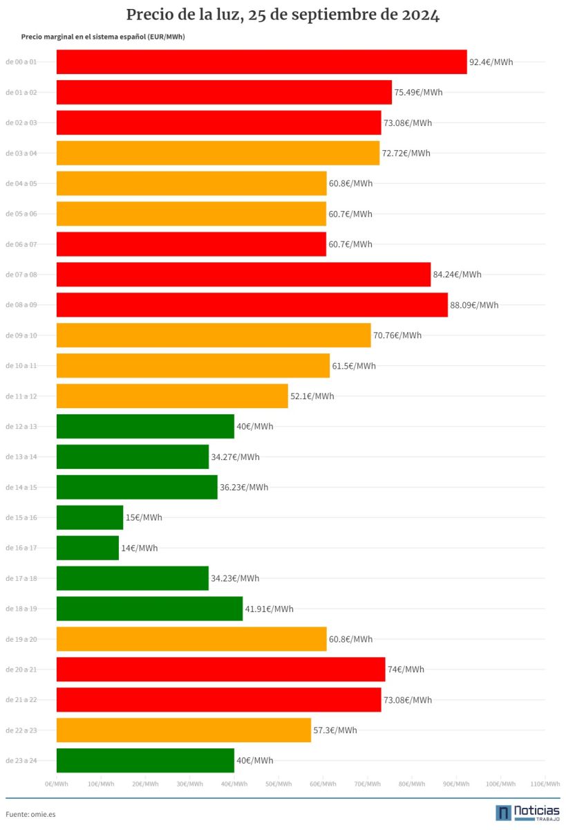 Gráfico con el precio de la luz por horas