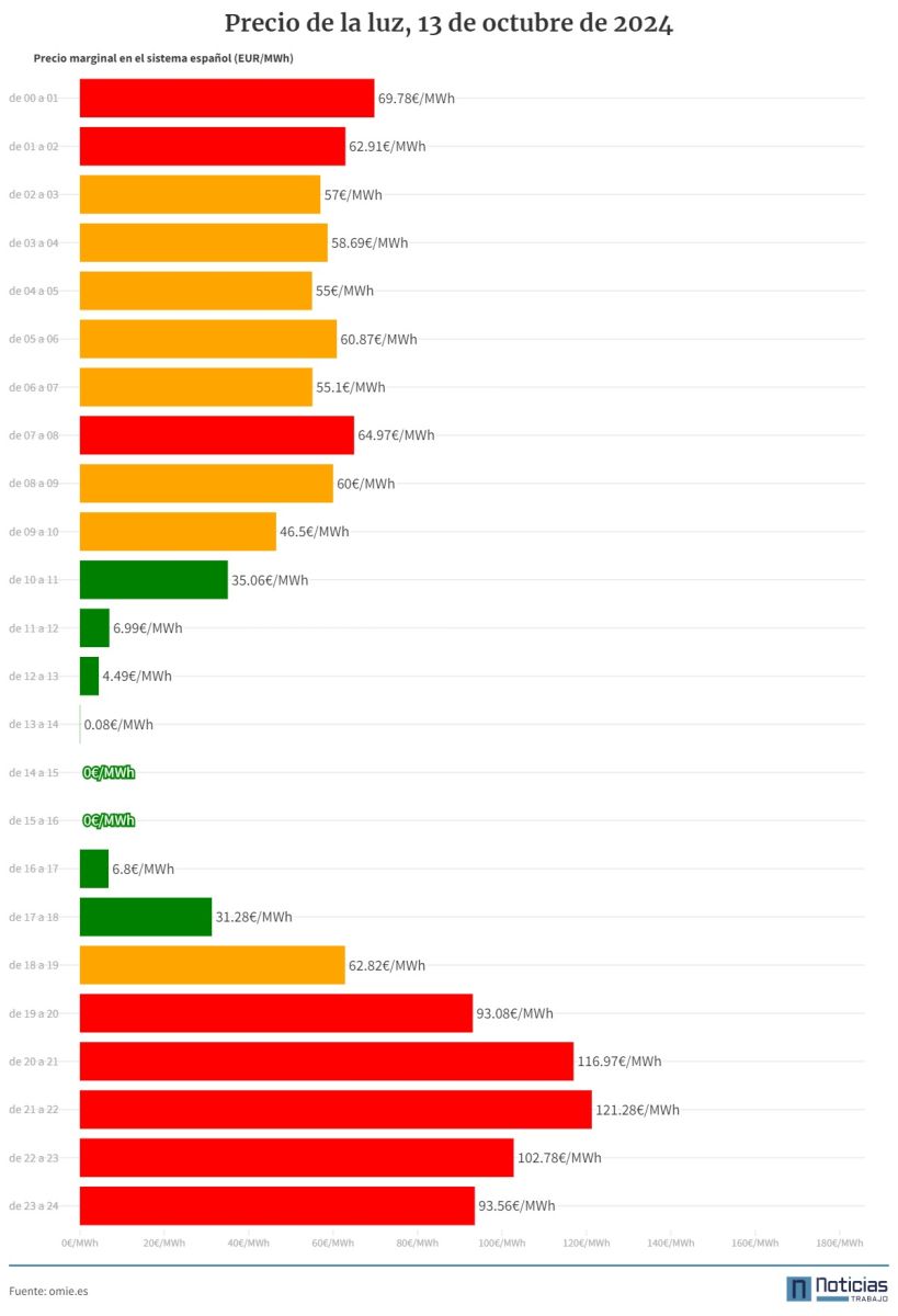 Precio de la luz por horas en gráfico de barras