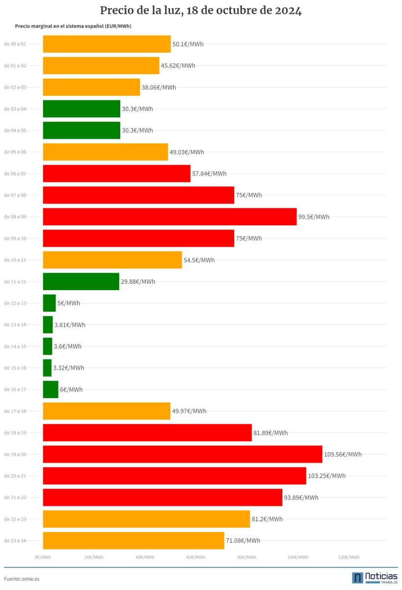 Gráfico del precio de la luz por horas